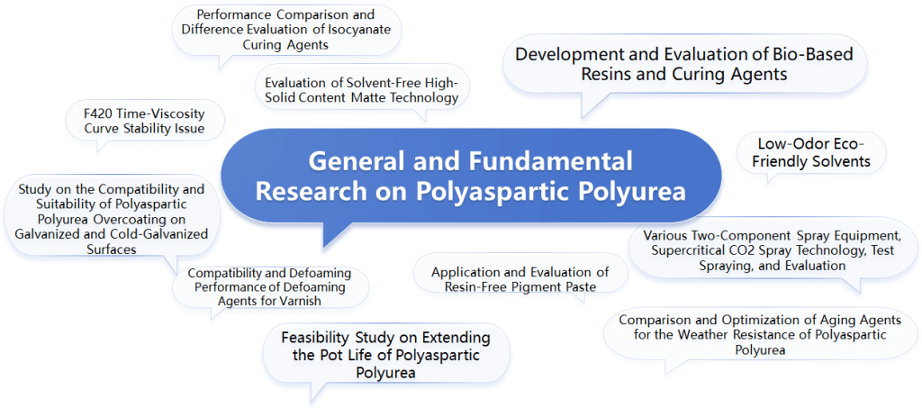 Feiyang R&D 센터: 폴리아스파르틱 신소재 기술 선도